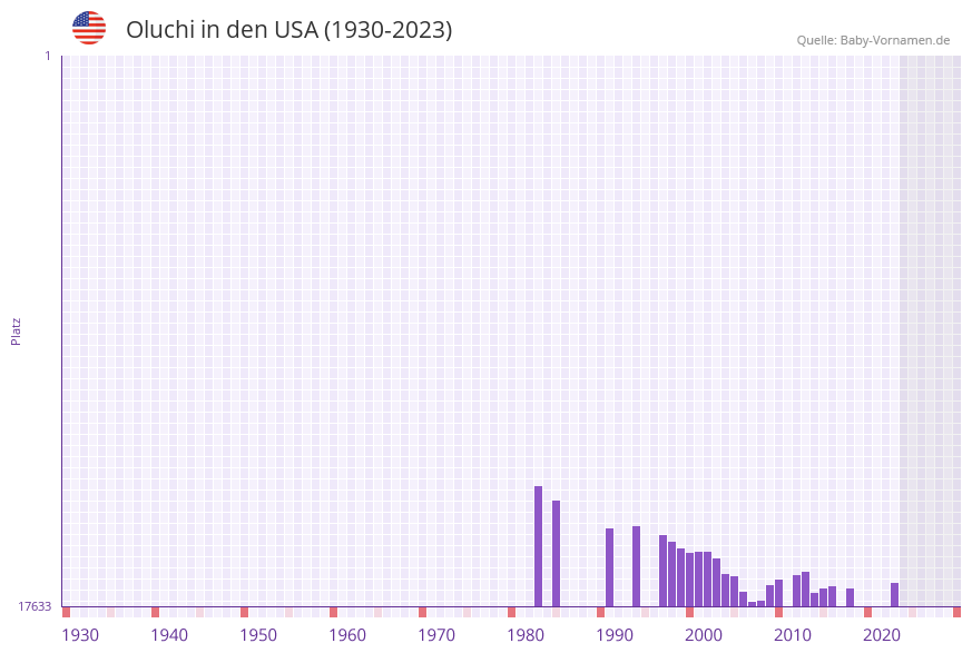 Oluchi in der Vornamen-Hitliste von den USA (1930-2023)