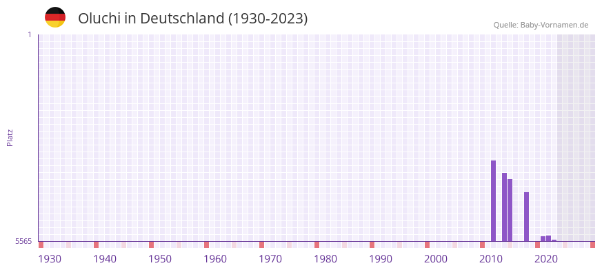 Oluchi in der Vornamen-Hitliste von Deutschland (1930-2023)