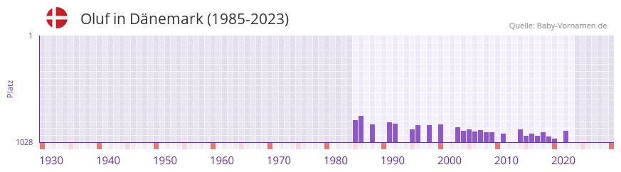 Oluf in der Vornamen-Hitliste von Dänemark (1985-2023) Oluf in der Vornamen-Hitliste von Dänemark (1985-2023)
