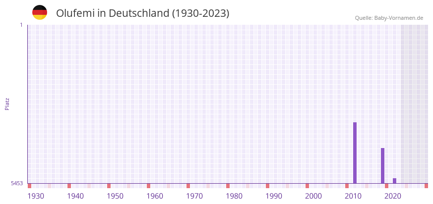 Olufemi in der Vornamen-Hitliste von Deutschland (1930-2023) Olufemi in der Vornamen-Hitliste von Deutschland (1930-2023)