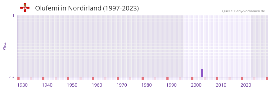 Olufemi in der Vornamen-Hitliste von Nordirland (1997-2023) Olufemi in der Vornamen-Hitliste von Nordirland (1997-2023)