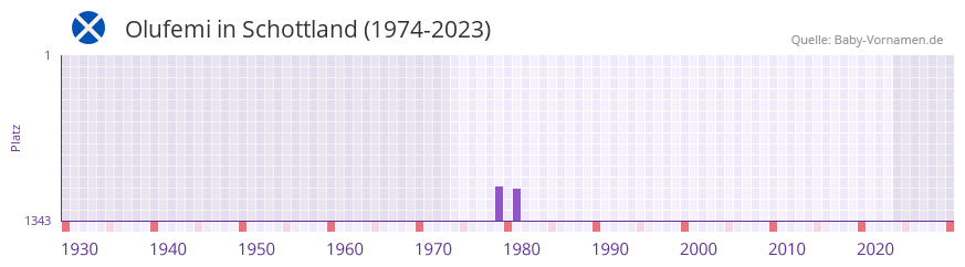 Olufemi in der Vornamen-Hitliste von Schottland (1974-2023) Olufemi in der Vornamen-Hitliste von Schottland (1974-2023)