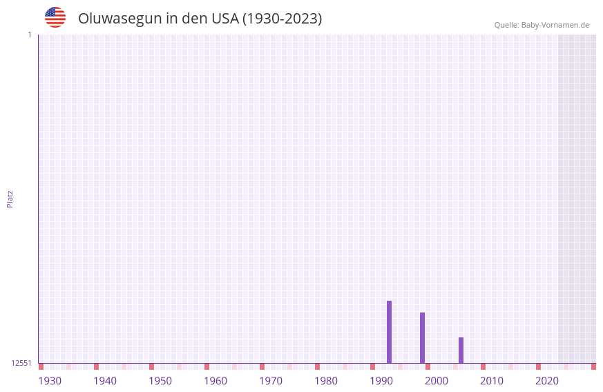 Oluwasegun in der Vornamen-Hitliste von den USA (1930-2023) Oluwasegun in der Vornamen-Hitliste von den USA (1930-2023)