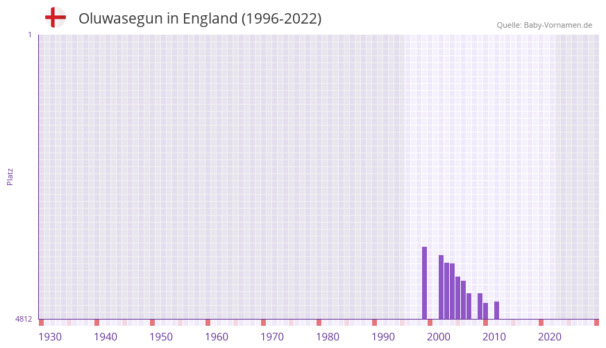 Oluwasegun in der Vornamen-Hitliste von England (1996-2022) Oluwasegun in der Vornamen-Hitliste von England (1996-2022)