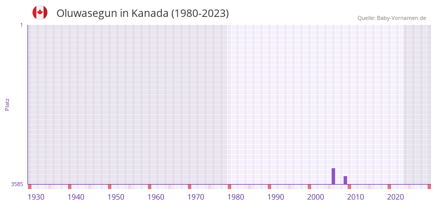 Oluwasegun in der Vornamen-Hitliste von Kanada (1980-2023) Oluwasegun in der Vornamen-Hitliste von Kanada (1980-2023)