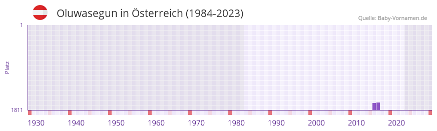 Oluwasegun in der Vornamen-Hitliste von Österreich (1984-2023) Oluwasegun in der Vornamen-Hitliste von Österreich (1984-2023)
