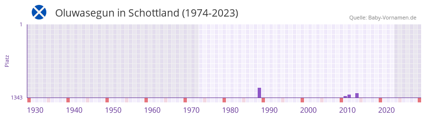 Oluwasegun in der Vornamen-Hitliste von Schottland (1974-2023) Oluwasegun in der Vornamen-Hitliste von Schottland (1974-2023)