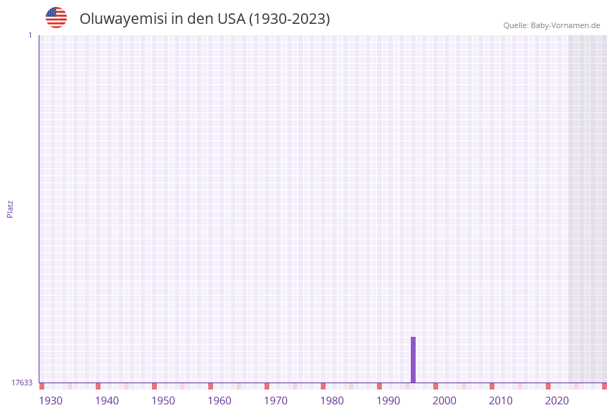 Oluwayemisi in der Vornamen-Hitliste von den USA (1930-2023) Oluwayemisi in der Vornamen-Hitliste von den USA (1930-2023)