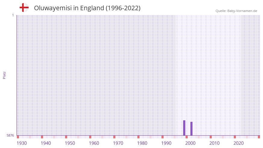 Oluwayemisi in der Vornamen-Hitliste von England (1996-2022) Oluwayemisi in der Vornamen-Hitliste von England (1996-2022)