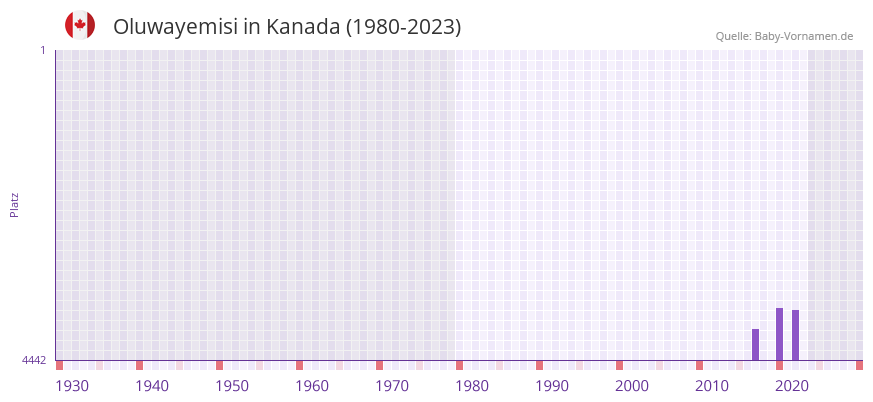 Oluwayemisi in der Vornamen-Hitliste von Kanada (1980-2023) Oluwayemisi in der Vornamen-Hitliste von Kanada (1980-2023)