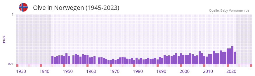Olve in der Vornamen-Hitliste von Norwegen (1945-2023) Olve in der Vornamen-Hitliste von Norwegen (1945-2023)