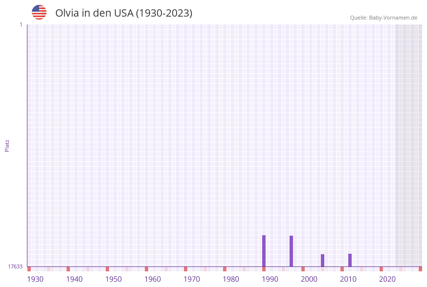 Olvia in der Vornamen-Hitliste von den USA (1930-2023)