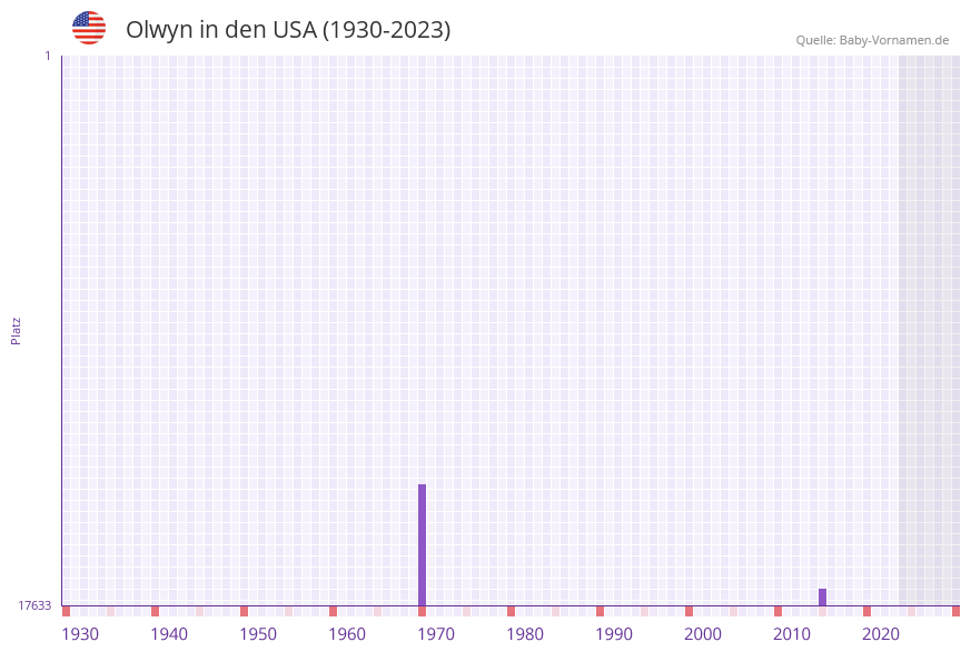 Olwyn in der Vornamen-Hitliste von den USA (1930-2023) Olwyn in der Vornamen-Hitliste von den USA (1930-2023)