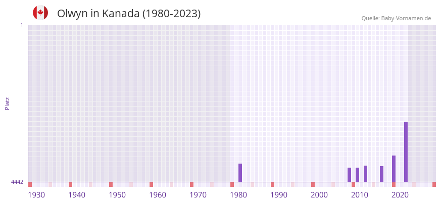 Olwyn in der Vornamen-Hitliste von Kanada (1980-2023) Olwyn in der Vornamen-Hitliste von Kanada (1980-2023)