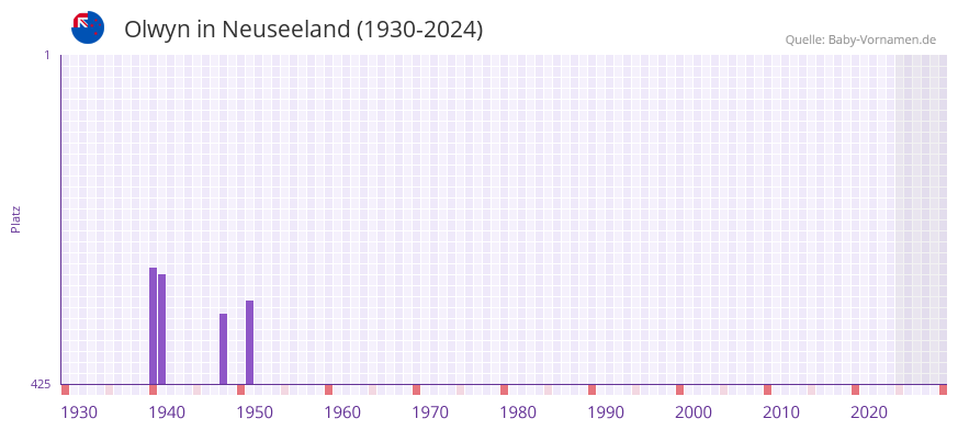 Olwyn in der Vornamen-Hitliste von Neuseeland (1930-2024)