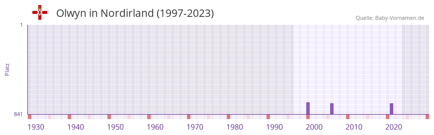 Olwyn in der Vornamen-Hitliste von Nordirland (1997-2023) Olwyn in der Vornamen-Hitliste von Nordirland (1997-2023)