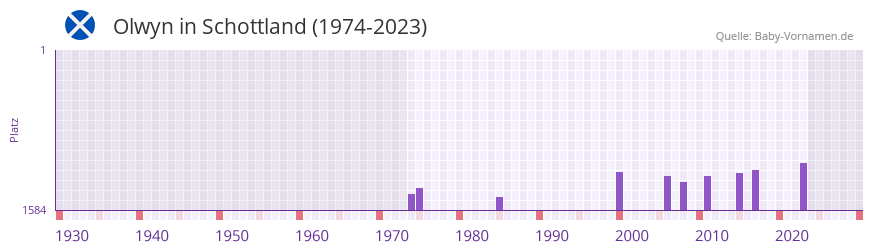 Olwyn in der Vornamen-Hitliste von Schottland (1974-2023) Olwyn in der Vornamen-Hitliste von Schottland (1974-2023)