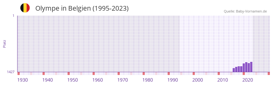 Olympe in der Vornamen-Hitliste von Belgien (1995-2023)