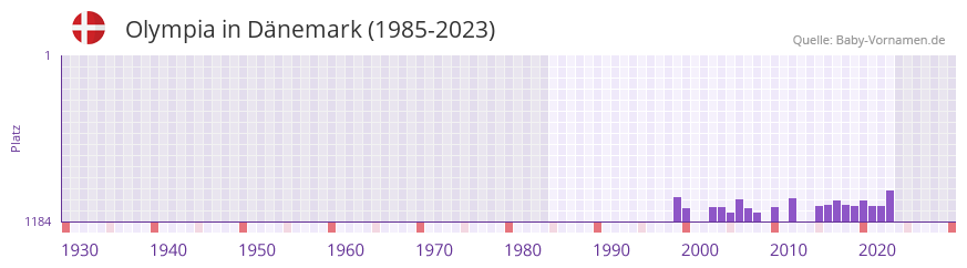 Olympia in der Vornamen-Hitliste von Dänemark (1985-2023) Olympia in der Vornamen-Hitliste von Dänemark (1985-2023)