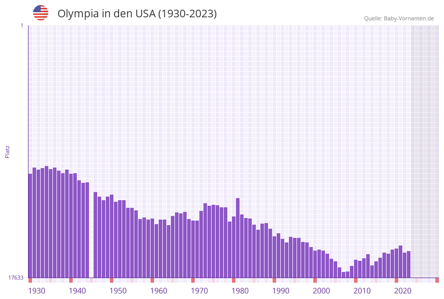 Olympia in der Vornamen-Hitliste von den USA (1930-2023) Olympia in der Vornamen-Hitliste von den USA (1930-2023)
