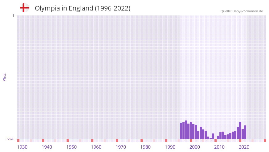 Olympia in der Vornamen-Hitliste von England (1996-2022) Olympia in der Vornamen-Hitliste von England (1996-2022)