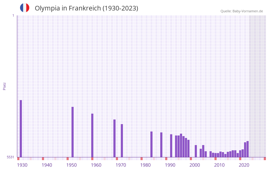 Olympia in der Vornamen-Hitliste von Frankreich (1930-2023) Olympia in der Vornamen-Hitliste von Frankreich (1930-2023)