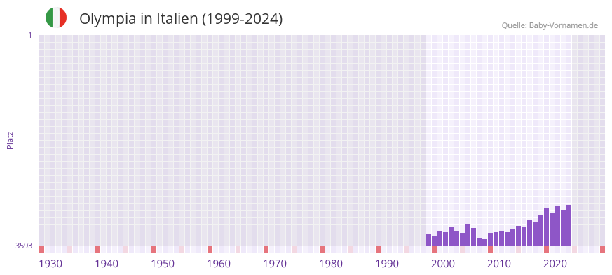 Olympia in der Vornamen-Hitliste von Italien (1999-2024)