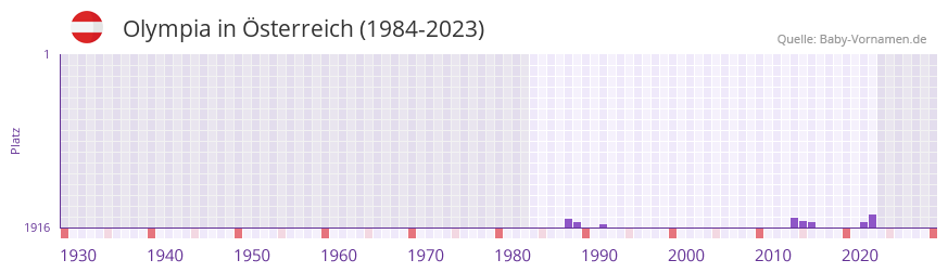 Olympia in der Vornamen-Hitliste von Österreich (1984-2023) Olympia in der Vornamen-Hitliste von Österreich (1984-2023)