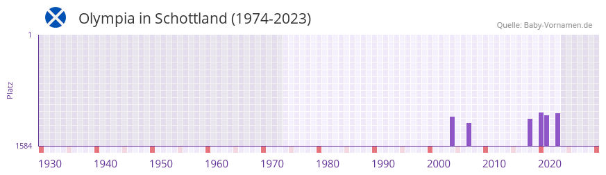 Olympia in der Vornamen-Hitliste von Schottland (1974-2023) Olympia in der Vornamen-Hitliste von Schottland (1974-2023)