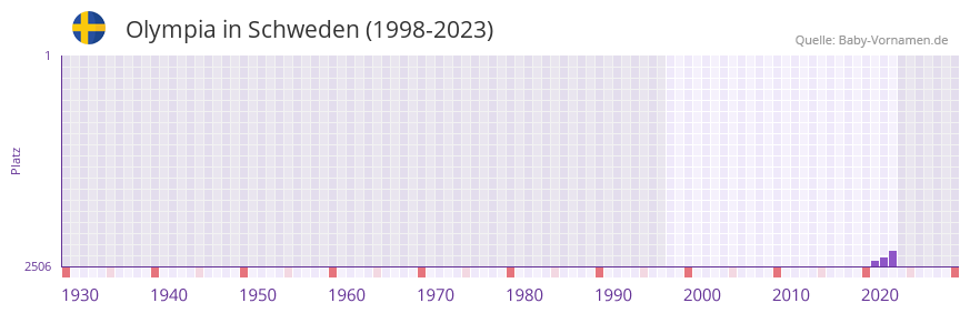 Olympia in der Vornamen-Hitliste von Schweden (1998-2023) Olympia in der Vornamen-Hitliste von Schweden (1998-2023)