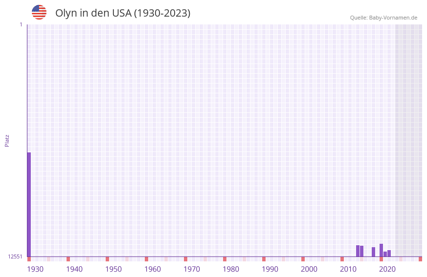 Olyn in der Vornamen-Hitliste von den USA (1930-2023) Olyn in der Vornamen-Hitliste von den USA (1930-2023)