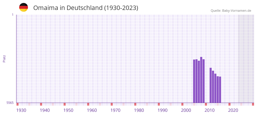 Omaima in der Vornamen-Hitliste von Deutschland (1930-2023) Omaima in der Vornamen-Hitliste von Deutschland (1930-2023)