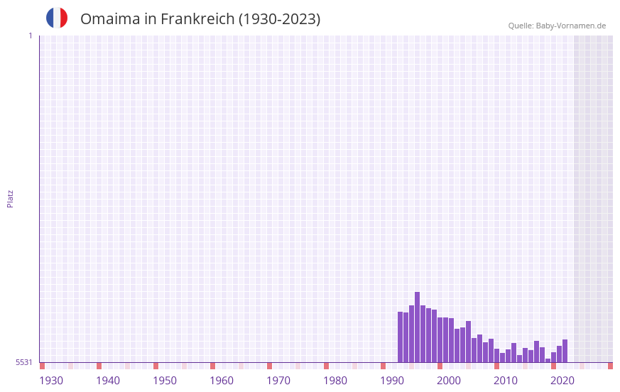 Omaima in der Vornamen-Hitliste von Frankreich (1930-2023) Omaima in der Vornamen-Hitliste von Frankreich (1930-2023)