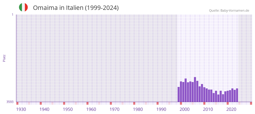 Omaima in der Vornamen-Hitliste von Italien (1999-2024)