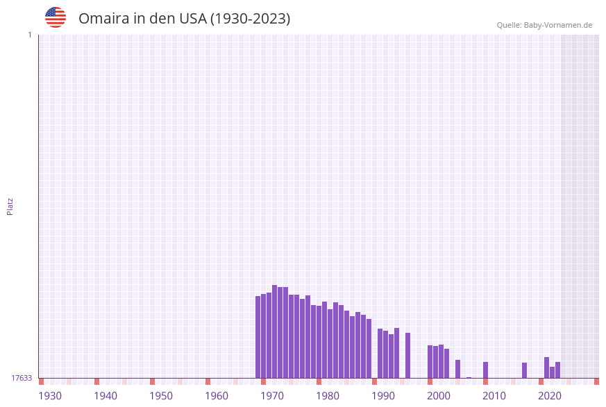 Omaira in der Vornamen-Hitliste von den USA (1930-2023)