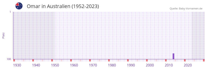 Omar in der Vornamen-Hitliste von Australien (1952-2023)