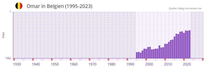 Omar in der Vornamen-Hitliste von Belgien (1995-2023)