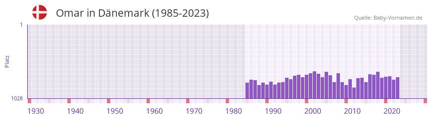 Omar in der Vornamen-Hitliste von Dnemark (1985-2023)