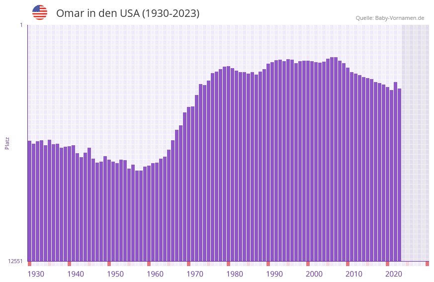 Omar in der Vornamen-Hitliste von den USA (1930-2023)