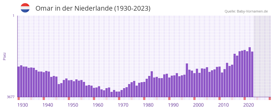 Omar in der Vornamen-Hitliste von der Niederlande (1930-2023)
