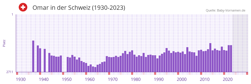 Omar in der Vornamen-Hitliste von der Schweiz (1930-2023)