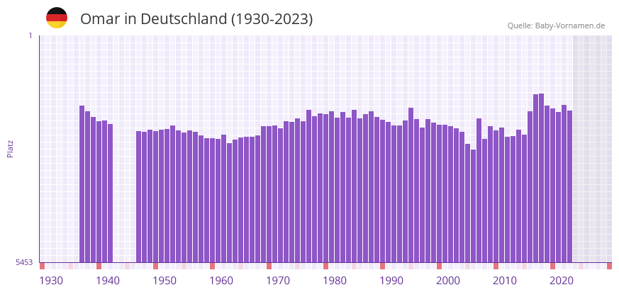Omar in der Vornamen-Hitliste von Deutschland (1930-2023)