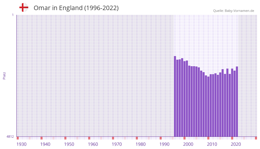 Omar in der Vornamen-Hitliste von England (1996-2022)