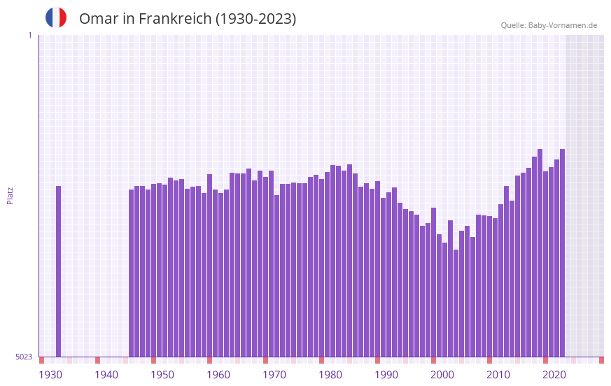 Omar in der Vornamen-Hitliste von Frankreich (1930-2023)
