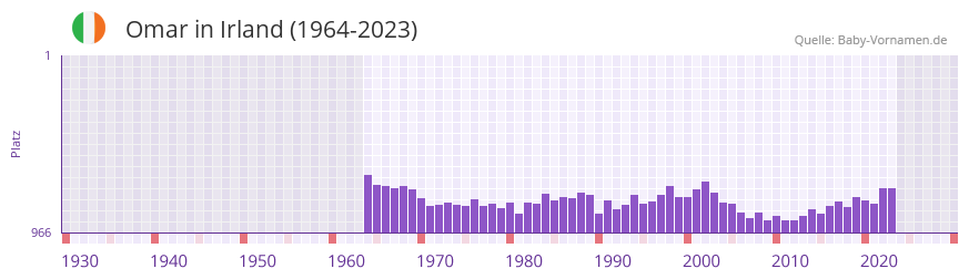 Omar in der Vornamen-Hitliste von Irland (1964-2023)
