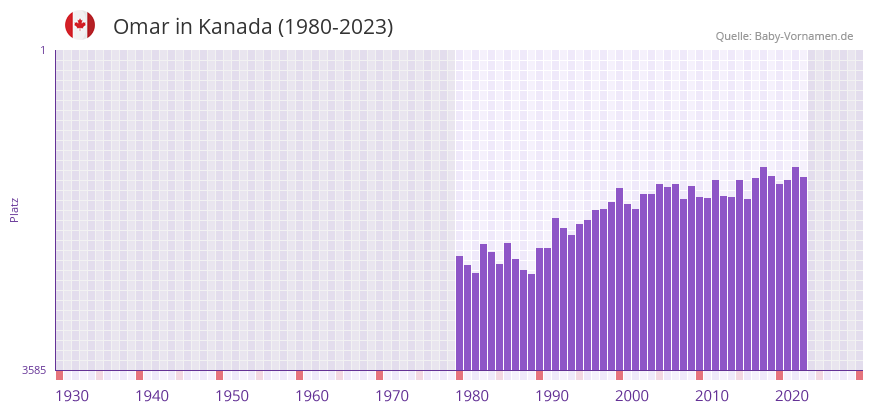 Omar in der Vornamen-Hitliste von Kanada (1980-2023)