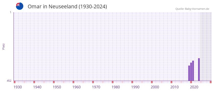Omar in der Vornamen-Hitliste von Neuseeland (1930-2024)