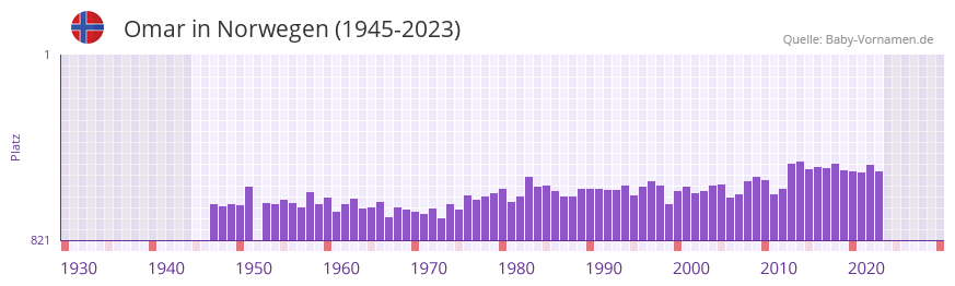 Omar in der Vornamen-Hitliste von Norwegen (1945-2023)
