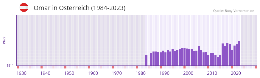 Omar in der Vornamen-Hitliste von sterreich (1984-2023)