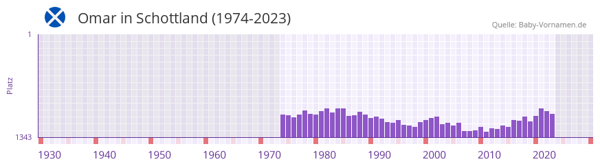 Omar in der Vornamen-Hitliste von Schottland (1974-2023)